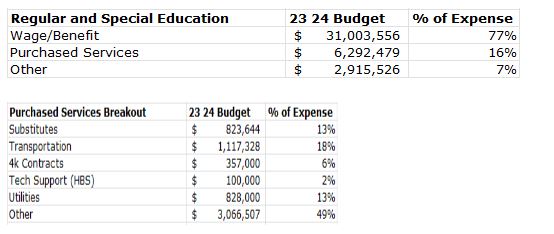 Supporting Graphs to Expense chart
