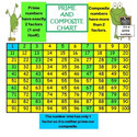 Go to Prime Composite Numbers Chart